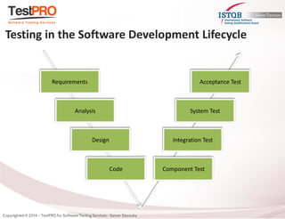 Testing in the Software Development Lifecycle 
Requirements 
Analysis 
Design 
Code 
Component Test 
Integration Test 
System Test 
Acceptance Test  