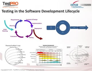 Testing in the Software Development Lifecycle 
Analysis 
& 
Design 
Testing 
Implementation 
Build 
Demonstrate 
Refine  