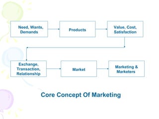 Need, Wants, Demands Products Value, Cost, Satisfaction Exchange, Transaction, Relationship Market Marketing & Marketers  ...