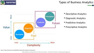 Data Analytics and Governance for Business Decision - Assistant Professor Dr. Nattapong Kongprasert
Types of Business Analytics
• Descriptive Analytics
• Diagnostic Analytics
• Predictive Analytics
• Prescriptive Analytics
Source: https://tommarch.com/2020/01/4-types-data-analytics-for-educators/
 