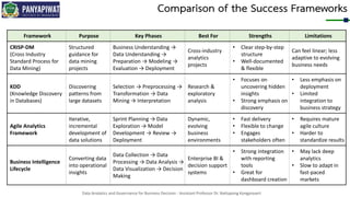 Data Analytics and Governance for Business Decision - Assistant Professor Dr. Nattapong Kongprasert
Comparison of the Success Frameworks
Framework Purpose Key Phases Best For Strengths Limitations
CRISP-DM
(Cross Industry
Standard Process for
Data Mining)
Structured
guidance for
data mining
projects
Business Understanding →
Data Understanding →
Preparation → Modeling →
Evaluation → Deployment
Cross-industry
analytics
projects
• Clear step-by-step
structure
• Well-documented
& flexible
Can feel linear; less
adaptive to evolving
business needs
KDD
(Knowledge Discovery
in Databases)
Discovering
patterns from
large datasets
Selection → Preprocessing →
Transformation → Data
Mining → Interpretation
Research &
exploratory
analysis
• Focuses on
uncovering hidden
insights
• Strong emphasis on
discovery
• Less emphasis on
deployment
• Limited
integration to
business strategy
Agile Analytics
Framework
Iterative,
incremental
development of
data solutions
Sprint Planning → Data
Exploration → Model
Development → Review →
Deployment
Dynamic,
evolving
business
environments
• Fast delivery
• Flexible to change
• Engages
stakeholders often
• Requires mature
agile culture
• Harder to
standardize results
Business Intelligence
Lifecycle
Converting data
into operational
insights
Data Collection → Data
Processing → Data Analysis →
Data Visualization → Decision
Making
Enterprise BI &
decision support
systems
• Strong integration
with reporting
tools
• Great for
dashboard creation
• May lack deep
analytics
• Slow to adapt in
fast-paced
markets
 