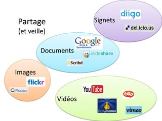 Partage(et veille)SignetsDocumentsImagesVidéos