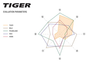 EVALUATION PARAMETERS
TIGER
MUJI
POUNDLAND
IKEA
HEMA
a
b
c
d
e
f
g
h
 