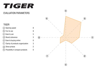 EVALUATION PARAMETERS
TIGER
a Opening speed
b Fun to use
c Ease to use
d Brand coherence
e Ease to buying online
f Clarity of products organizzation
g Show prieces
h Possibility ti compare products
8
8
5
3
0
3
2
0
a
b
c
d
e
f
g
h
 