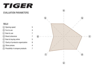 EVALUATION PARAMETERS
MUJI
a Opening speed
b Fun to use
c Ease to use
d Brand coherence
e Ease to buying online
f Clarity of products organizzation
g Show prieces
h Possibility ti compare products
5
4
7
7
5
8
4
7
a
b
c
d
e
f
g
h
 