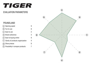 EVALUATION PARAMETERS
POUNDLAND
a Opening speed
b Fun to use
c Ease to use
d Brand coherence
e Ease to buying online
f Clarity of products organizzation
g Show prieces
h Possibility ti compare products
9
8
2
3
9
4
9
7
a
b
c
d
e
f
g
h
 