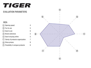 EVALUATION PARAMETERS
IKEA
a Opening speed
b Fun to use
c Ease to use
d Brand coherence
e Ease to buying online
f Clarity of products organizzation
g Show prieces
h Possibility ti compare products
4
5
6
2
5
7
8
6
a
b
c
d
e
f
g
h
 