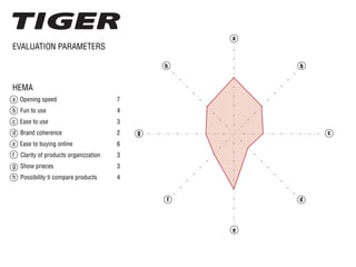 EVALUATION PARAMETERS
HEMA
a Opening speed
b Fun to use
c Ease to use
d Brand coherence
e Ease to buying online
f Clarity of products organizzation
g Show prieces
h Possibility ti compare products
7
4
3
2
6
3
3
4
a
b
c
d
e
f
g
h
 
