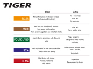 PROS
TIGER
MUJI
POUNDLAND
IKEA
HEMA
CONS
Many informations on store and contacts
Easily accessed newsletter
Clear and easy disposition of elements
Easy access to informations
Form to send suggestions and hints from clients
Clear explanation on how to reach the stores
On-line catalog and selling
Small text
Forms are too dense
Not all products available online,
and it’s not clear
No contacts
Vague categories
Design is not really exciting
Confusing
Only english
Categories are too dense
Area for buying large stocks with discounts
sales
Clear design with big text
Periodic promotions
Ship to store
No e-commerce
Small text
No responsive
 