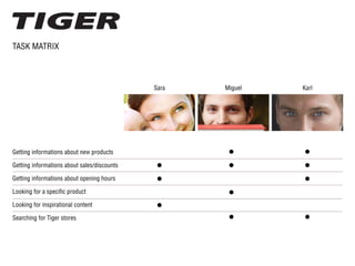 TASK MATRIX
Getting informations about new products
Getting informations about sales/discounts
Getting informations about opening hours
Looking for a specific product
Looking for inspirational content
Searching for Tiger stores
Sara Miguel Karl
 