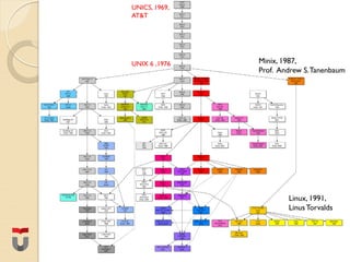 01 tk2123 - pemrograman shell-2 | PDF
