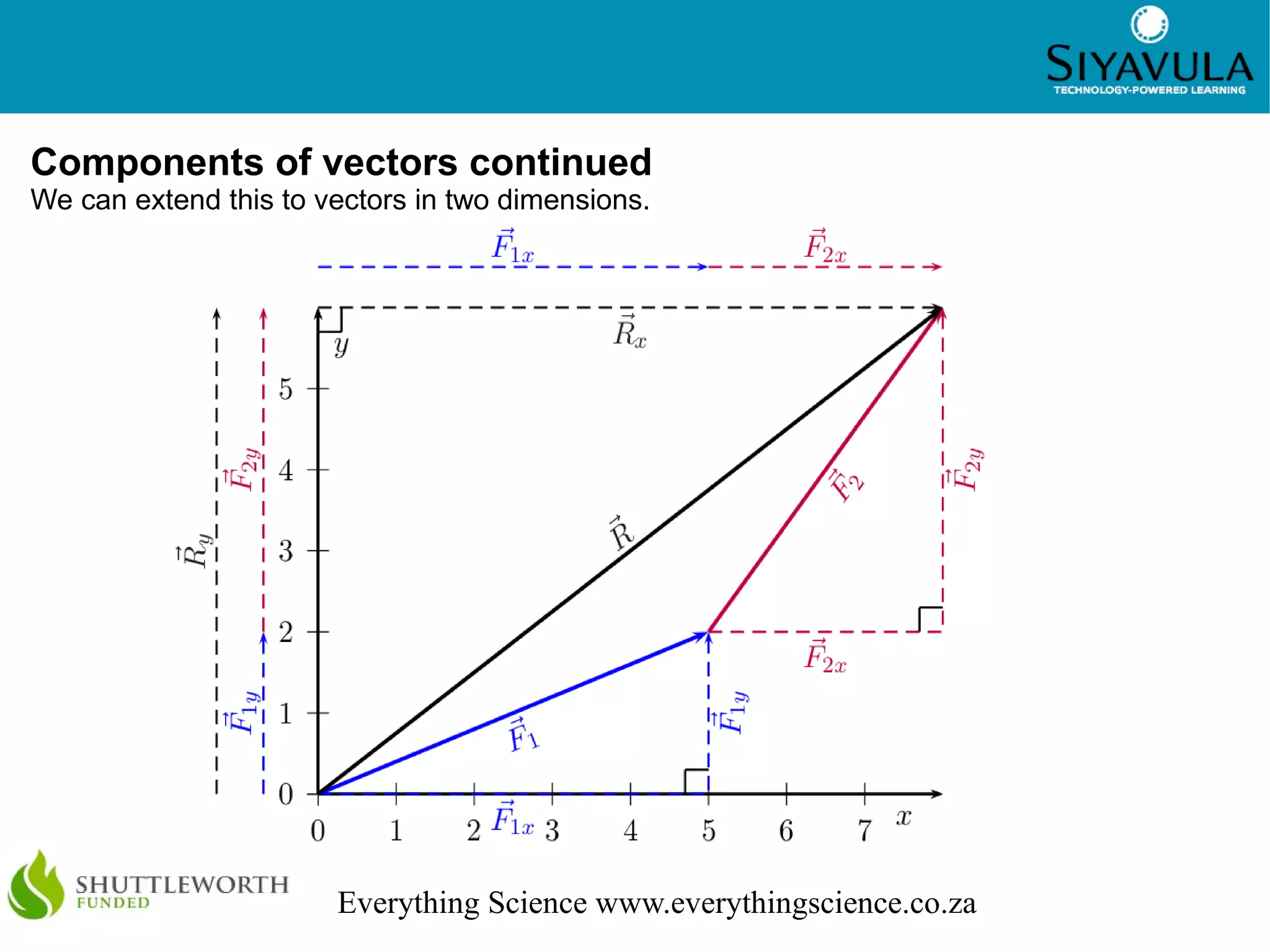 12



Components of vectors continued
We can extend this to vectors in two dimensions.




                       Everything Science www.everythingscience.co.za
 