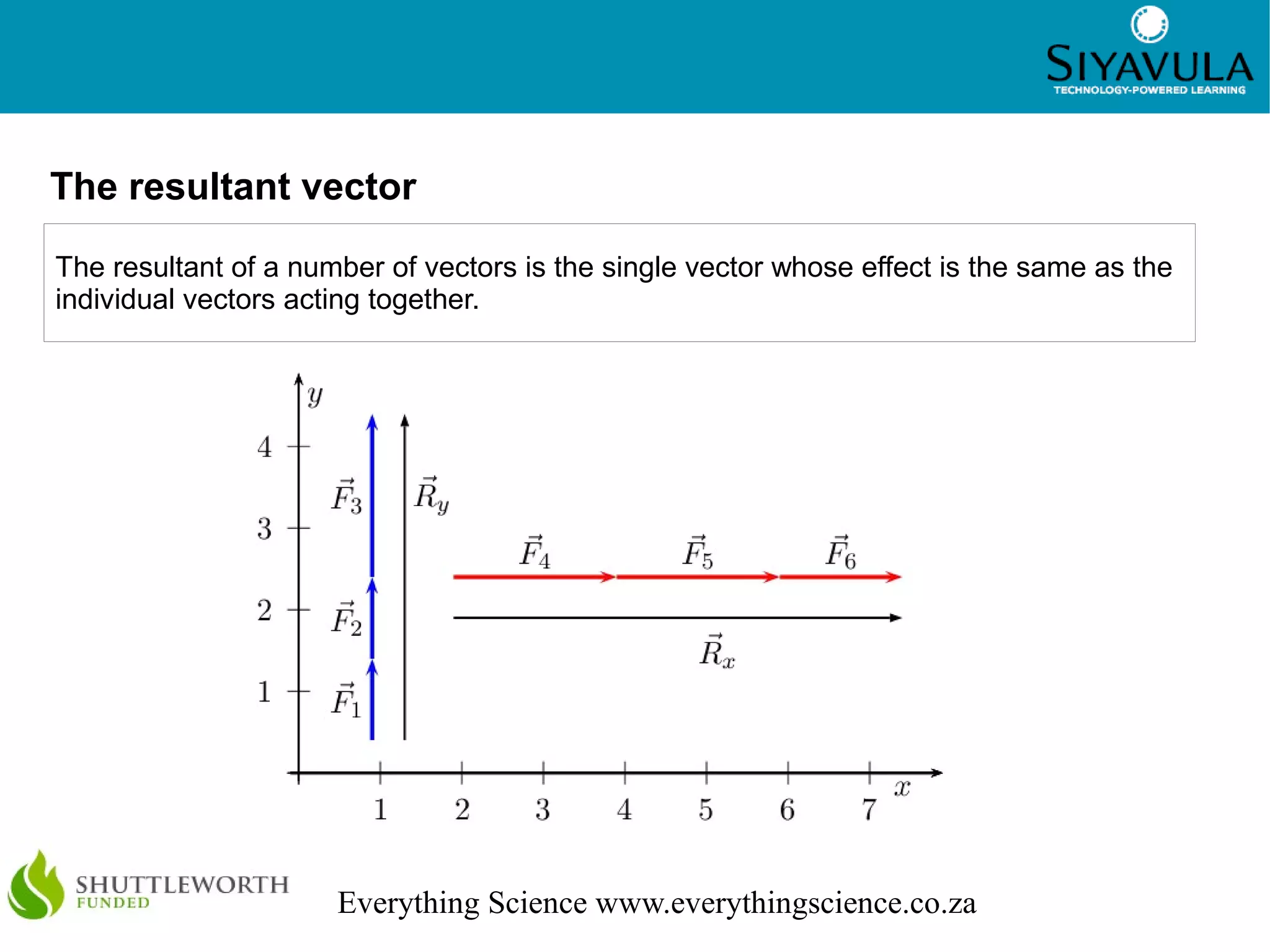 5




The resultant vector

The resultant of a number of vectors is the single vector whose effect is the same as the
individual vectors acting together.




                      Everything Science www.everythingscience.co.za
 