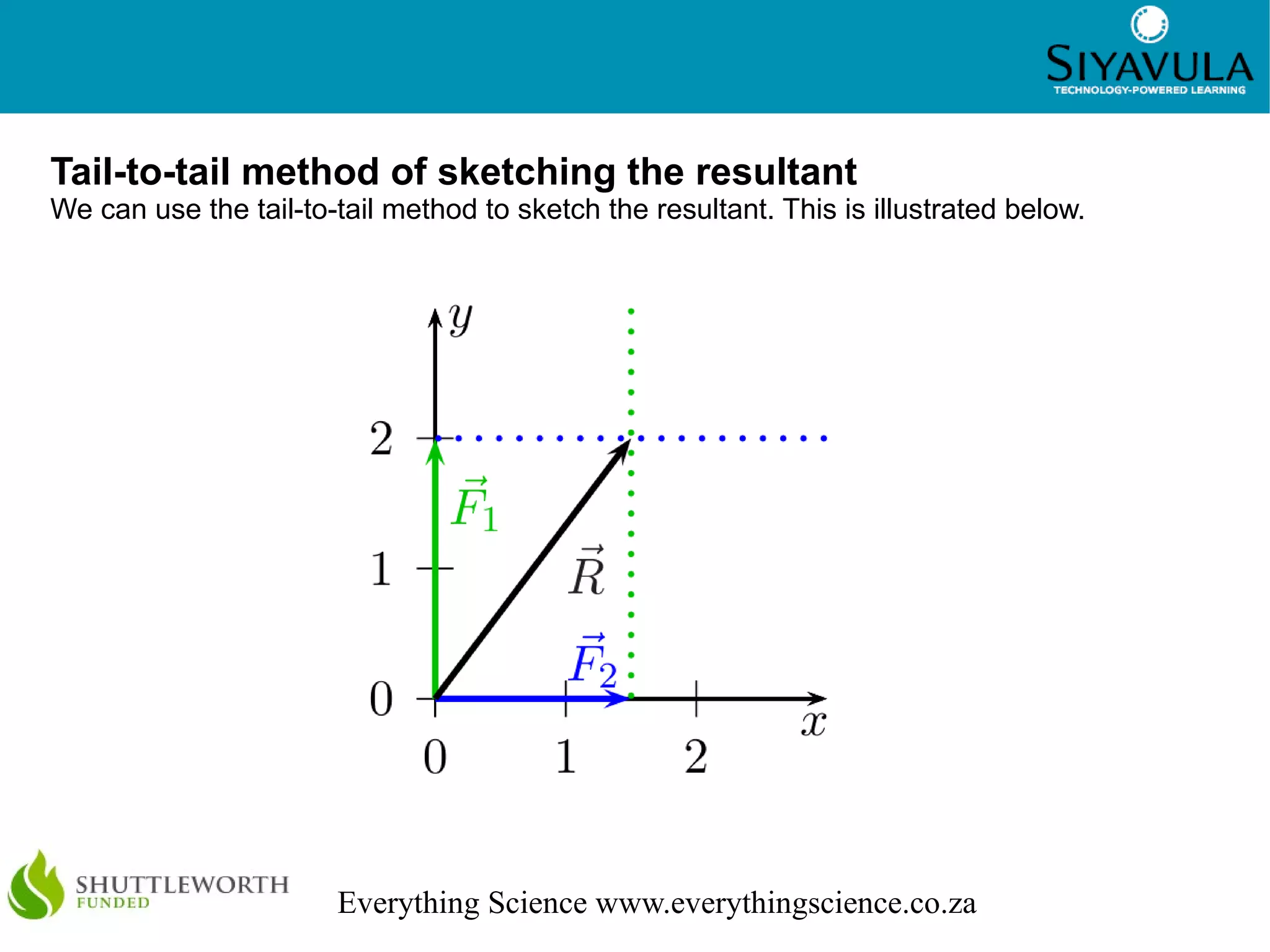 8




Tail-to-tail method of sketching the resultant
We can use the tail-to-tail method to sketch the resultant. This is illustrated below.




                       Everything Science www.everythingscience.co.za
 