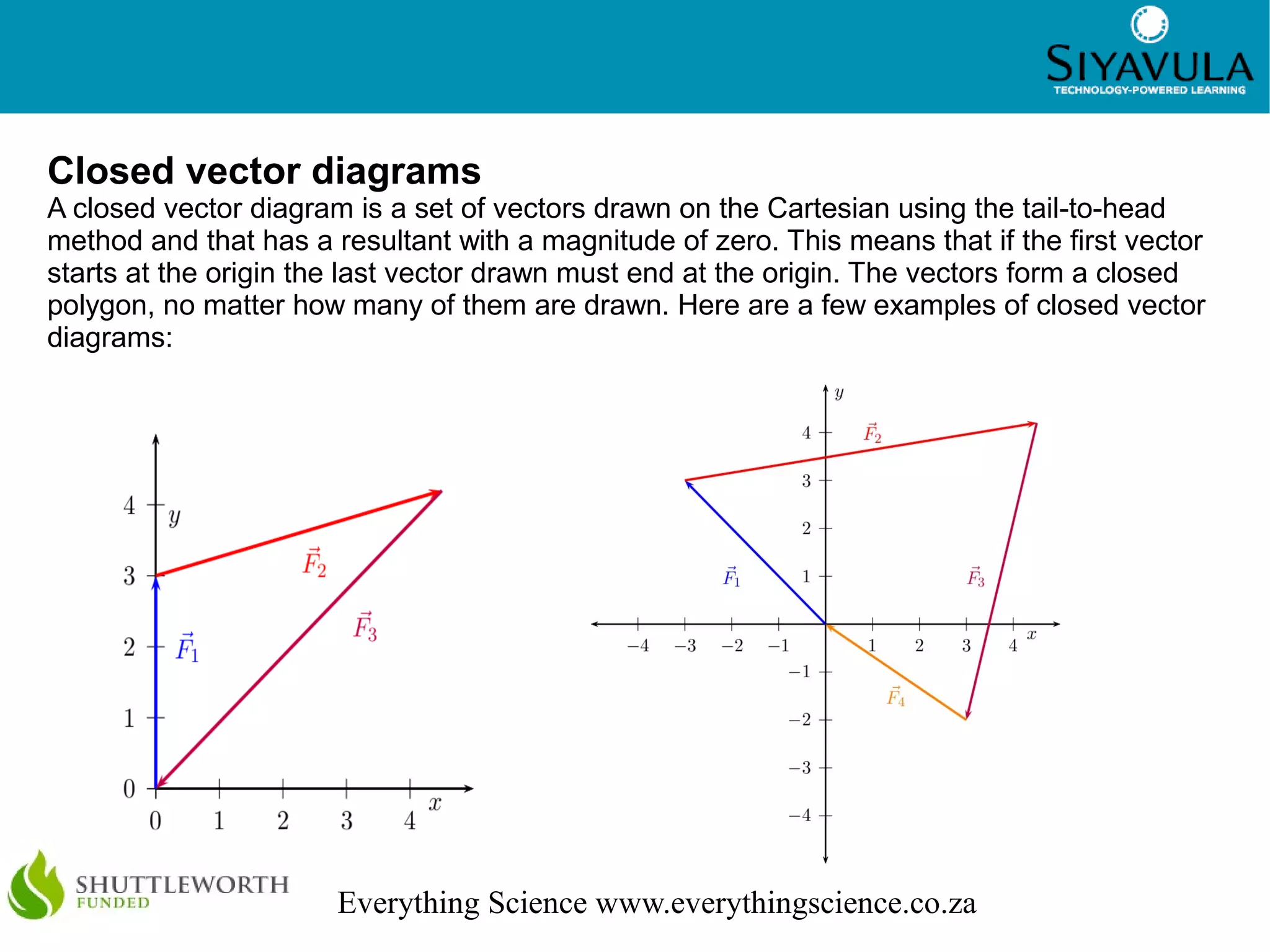 9




Closed vector diagrams
A closed vector diagram is a set of vectors drawn on the Cartesian using the tail-to-head
method and that has a resultant with a magnitude of zero. This means that if the first vector
starts at the origin the last vector drawn must end at the origin. The vectors form a closed
polygon, no matter how many of them are drawn. Here are a few examples of closed vector
diagrams:




                       Everything Science www.everythingscience.co.za
 