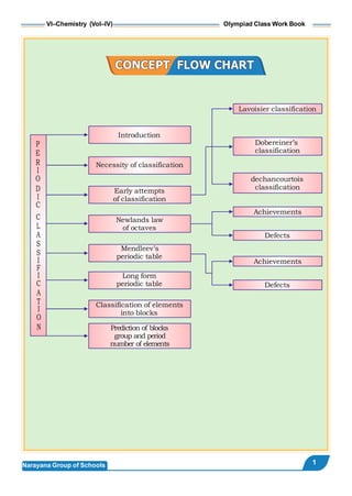 Olympiad Text Book
VI–Chemistry (Vol–IV)
1
Narayana Group of Schools
Olympiad Class Work Book
CONCEPT FLOW CHART
Introduction
Necessity of classification
Early attempts
of classification
Mendleev’s
periodic table
Classification of elements
into blocks
Newlands law
of octaves
Long form
periodic table
Prediction of blocks
group and period
number of elements
Lavoisier classification
Achievements
Achievements
Defects
Defects
Dobereiner’s
classification
dechancourtois
classification
 