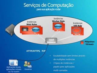 Instâncias
                           Instâncias              Worker Role
                                                                         Instâncias
                           Web Roles
                                                     Aplicação            VM Role
                     IIS        Aplicação




                                              Load
                                             Balancer                                 Máquinas
                                                                                       Virtuais


                           HTTP/HTTPS, TCP

                                               •    Escalabilidade sem limites através
                                                    de multiplas instâncias
                                               •    3 tipos de instâncias /
Aplicações locais,                                  papéis para aplicações
aplicações móveis    Usuários
                                                    multi-camadas
  ou na nuvem
 
