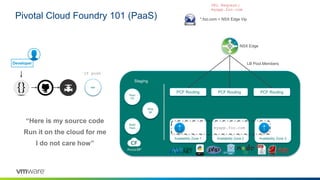 Pivotal Cloud Foundry 101 (PaaS)
war
Availability Zone 1 Availability Zone 2 Availability Zone 3
Staging
Root
FS
Build
Pack
war
`cf push`
Drop
let
A
I
A
I
myapp.foo.com
*.foo.com = NSX Edge Vip
NSX Edge
PCF Routing PCF Routing PCF Routing
LB Pool Members
“Here is my source code
Run it on the cloud for me
I do not care how”
URL Request:
myapp.foo.com
Developer
 