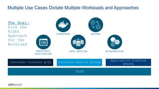 Multiple Use Cases Dictate Multiple Workloads and Approaches
Container Instance (CI) Container Service (CaaS)
Application Platform
(PaaS)
IaaS
CONTAINERS BATCHES
DATA SERVICES MICROSERVICESMONOLITHIC
APPLICATIONS
The Goal:
Pick the
Right
Approach
for the
Workload
 