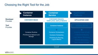 IaaS
Choosing the Right Tool for the Job
Developer
Provides
Tool
Provides
Container
Service
Container Orchestration
Container Scheduling
Primitives for Routing,
Logs & Metrics
CONTAINER IMAGES,
TEMPLATES, DEPLOYMENTS
Application
Platform
APPLICATION CODE
Container Service
Container Image & build
L7 Network & Routing
Logs, Metrics, Monitoring
Services Marketplace
Team, Quotas & Usage
Container
Instance
CONTAINER IMAGE
Container Runtime
Primitives for Network and
Storage
Container Instance
 