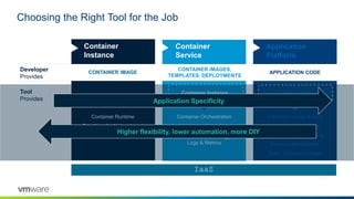 IaaS
Choosing the Right Tool for the Job
Developer
Provides
Tool
Provides
Container
Service
Container Orchestration
Container Scheduling
Primitives for Routing,
Logs & Metrics
CONTAINER IMAGES,
TEMPLATES, DEPLOYMENTS
Application
Platform
APPLICATION CODE
Container Service
Container Image & build
L7 Network & Routing
Logs, Metrics, Monitoring
Services Marketplace
Team, Quotas & Usage
Container
Instance
CONTAINER IMAGE
Container Runtime
Primitives for Network and
Storage
Container Instance
Application Specificity
Higher flexibility, lower automation, more DIY
 