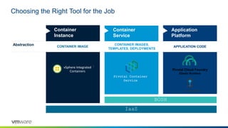 IaaS
Choosing the Right Tool for the Job
Abstraction
Container
Service
CONTAINER IMAGES,
TEMPLATES, DEPLOYMENTS
Application
Platform
APPLICATION CODE
Container
Instance
CONTAINER IMAGE
Pivotal Container
Service
Pivotal Cloud Foundry
Elastic Runtime
BOSH
vSphere Integrated
Containers
 