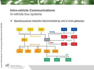 Lecture
Vehicle
Networks,
Thomas
Strang
and
Matthias
Röckl,
WS
2008/2009
Intra-vehicle Communications
In-vehicle bus syste...