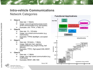 Lecture
Vehicle
Networks,
Thomas
Strang
and
Matthias
Röckl,
WS
2008/2009
Intra-vehicle Communications
Network Categories
C...