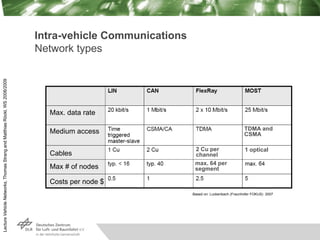 Lecture
Vehicle
Networks,
Thomas
Strang
and
Matthias
Röckl,
WS
2008/2009
Intra-vehicle Communications
Network types
Max. d...