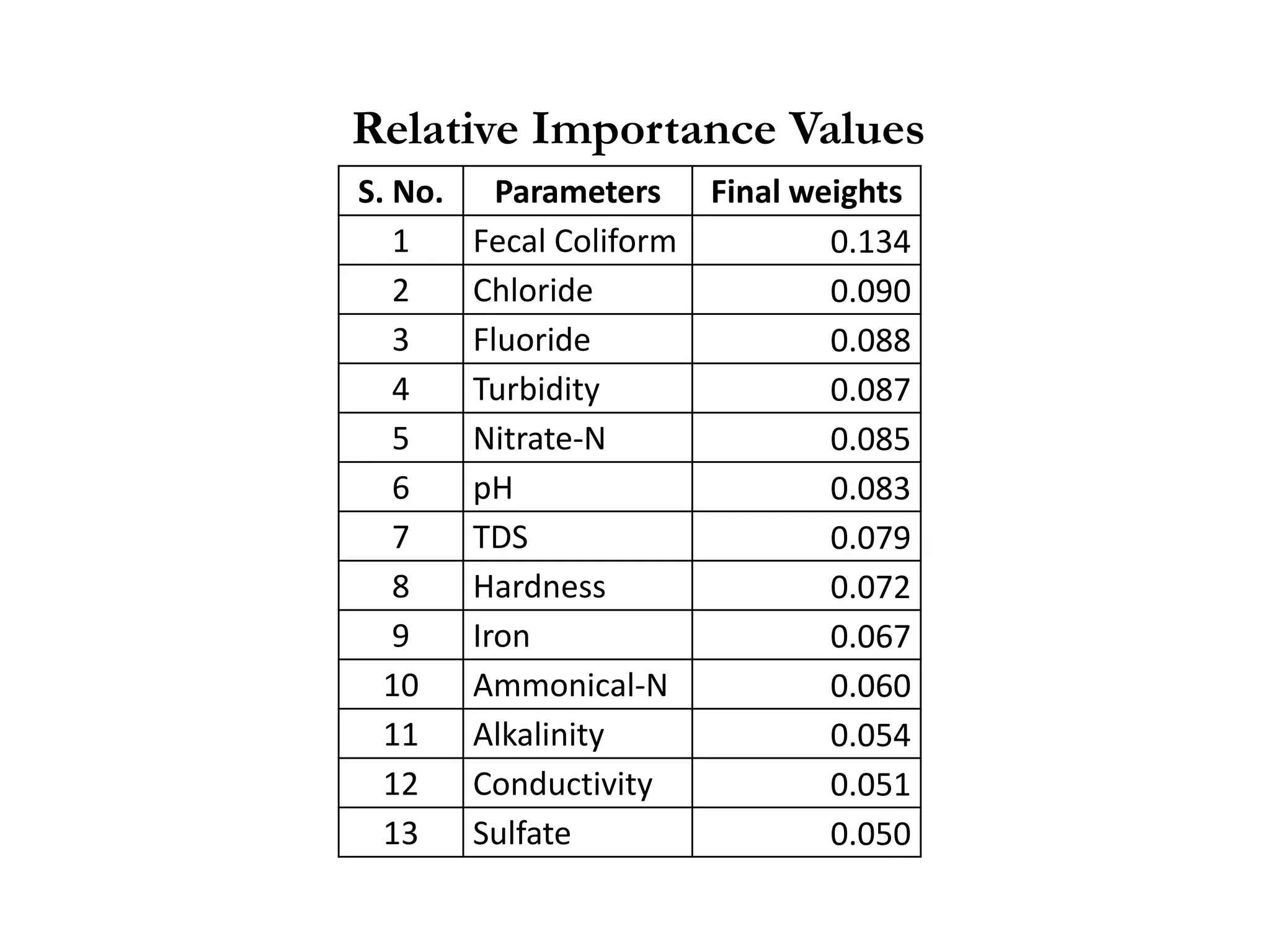 S. No. Parameters Final weights
1 Fecal Coliform 0.134
2 Chloride 0.090
3 Fluoride 0.088
4 Turbidity 0.087
5 Nitrate-N 0.085
6 pH 0.083
7 TDS 0.079
8 Hardness 0.072
9 Iron 0.067
10 Ammonical-N 0.060
11 Alkalinity 0.054
12 Conductivity 0.051
13 Sulfate 0.050
Relative Importance Values
 