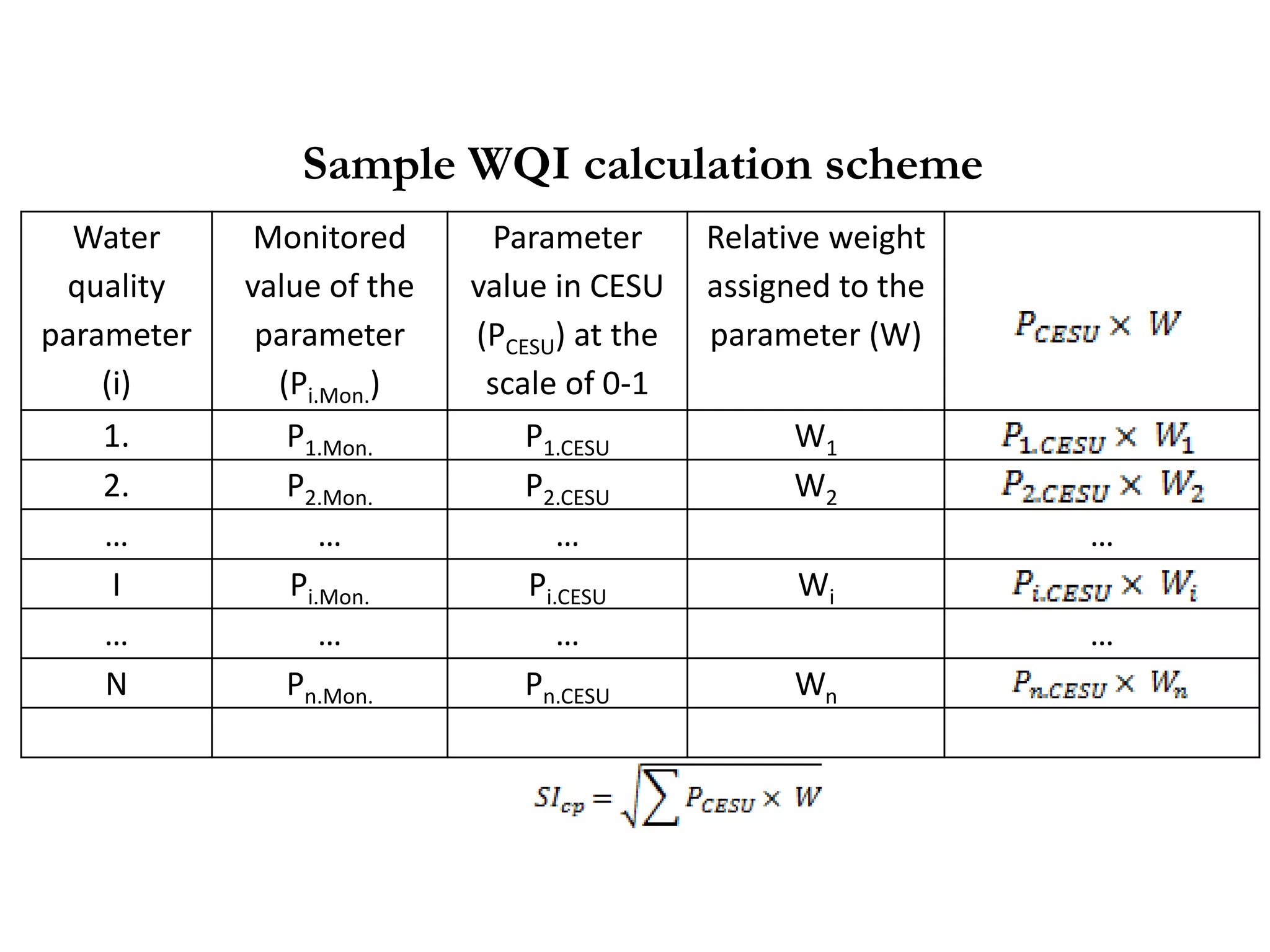 Water
quality
parameter
(i)
Monitored
value of the
parameter
(Pi.Mon.)
Parameter
value in CESU
(PCESU) at the
scale of 0-1
Relative weight
assigned to the
parameter (W)
1. P1.Mon. P1.CESU W1
2. P2.Mon. P2.CESU W2
… … … …
I Pi.Mon. Pi.CESU Wi
… … … …
N Pn.Mon. Pn.CESU Wn
Sample WQI calculation scheme
 