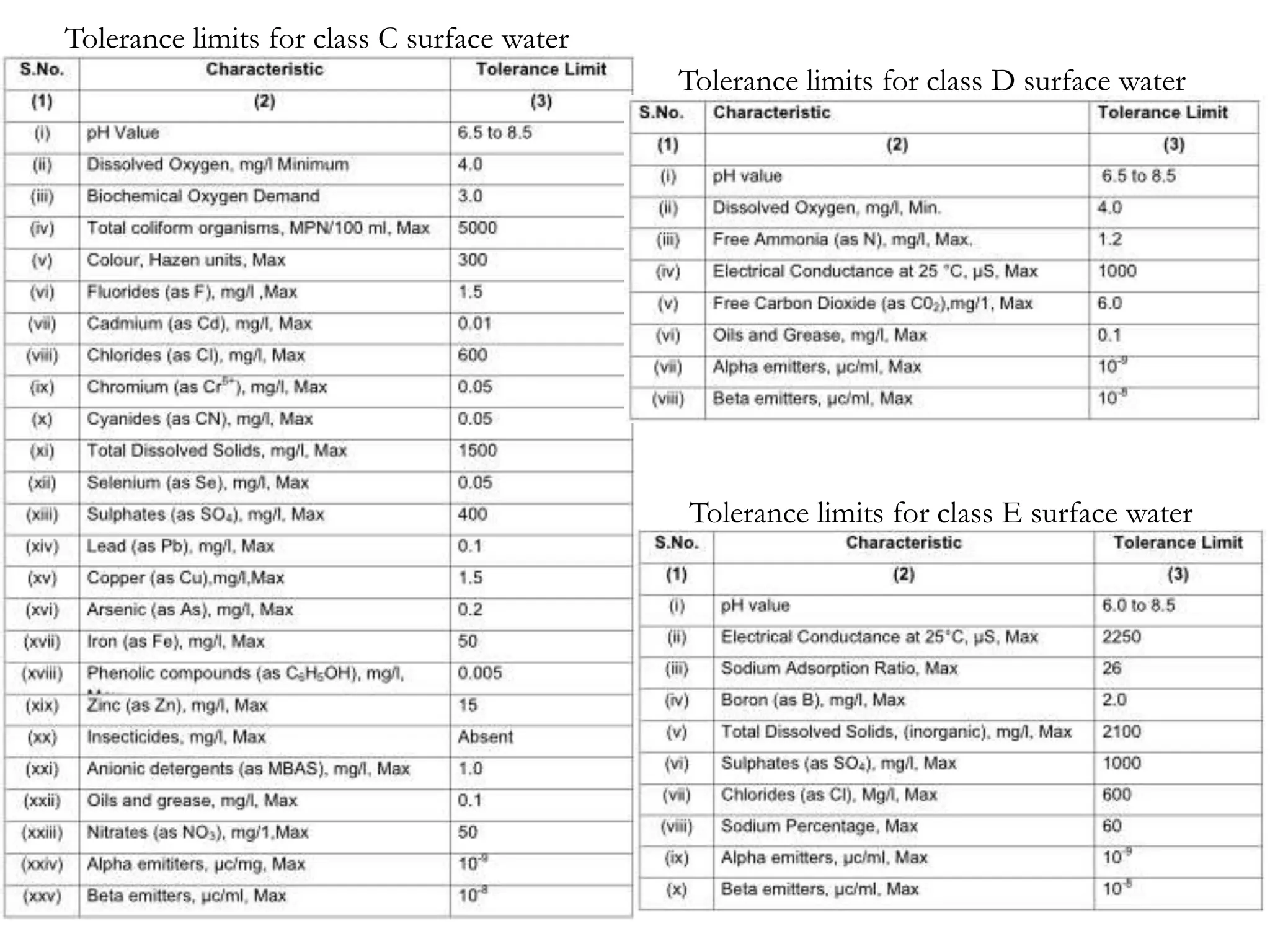 Tolerance limits for class C surface water
Tolerance limits for class D surface water
Tolerance limits for class E surface water
 