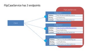 FlipCaseService has 3 endpoints 
Client 
FlipCaseService 
Endpoint 1 
Address http://localhost:8080/flipcase/ws 
Binding wsHttpBinding 
Contract FlipCaseService.FlipCaseService 
Endpoint 2 
Address http://localhost:8080/flipcase/basic 
Binding basicHttpBinding 
Contract FlipCaseService.FlipCaseService 
Endpoint 3 
Address Net.tcp://localhost:8081/flipcase 
Binding netTcpBinding 
Contract FlipCaseService.FlipCaseService 
 