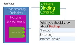 Your ABCs 
Understanding 
Endpoints 
Hosting 
Environment 
WCF Service 
Address 
Binding 
Contract 
What you should know 
about Bindings 
Transport 
Encoding 
Protocol details 
 