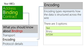 Your ABCs 
Address 
Binding 
Contract 
What you should know 
about Bindings 
Transport 
Encoding 
Protocol details 
Encoding 
Encoding types represents how 
the data is structured across the 
wire 
There are 3 options: 
Text 
Binary 
MTOM 
 