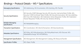 Bindings – Protocol Details – WS-* Specifications 
Messaging Specifications WS-Addressing, WS-Enumeration, WS-Eventing, WS-Transfer 
Security Specifications 
WS-Security, SOAP Message Security, WS-Security: UsernameToken Profile, WS-Security: 
X.509 Certificate Token Profile, WS-SecureConversation, WS-SecurityPolicy, 
With respect to SOAP, there are a 
number of WS-* specifications. 
These WS-* specifications can be 
broken into various categories. 
WS-Trust, WS-Federation, WS-Federation Active Requestor Profile, WS-Federation 
Passive Requestor Profile, WS-Security: Kerberos Binding 
Reliable Messaging 
Specifications 
WS-ReliableMessaging 
Transaction Specifications WS-Coordination, WS-AtomicTransaction, WS-BusinessActivity 
Metadata Specifications 
WS-Policy, WS-PolicyAssertions, WS-PolicyAttachment, WS-Discover, WS-MetadataExchange, 
WS-MTOMPolicy 
Management Specifications WS-Management, WS-Management Catalog, WS-ResourceTransfer 
Specification Profiles WS-I Basic Profile 
 