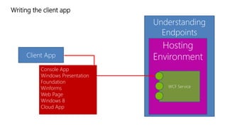 Writing the client app 
Understanding 
Endpoints 
Hosting 
Environment 
WCF Service 
Client App 
Console App 
Windows Presentation 
Foundation 
Winforms 
Web Page 
Windows 8 
Cloud App 
 