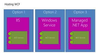 Hosting WCF 
Option 1 
IIS 
WCF Service 
Option 2 
Windows 
Service 
WCF Service 
Option 3 
Managed 
.NET App 
WCF Service 
 