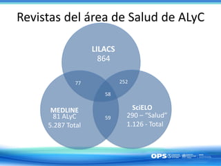 LILACS representa la
producción científica de AL&C
Es modelo de gestión de
información para las otras
regiones
https://www...