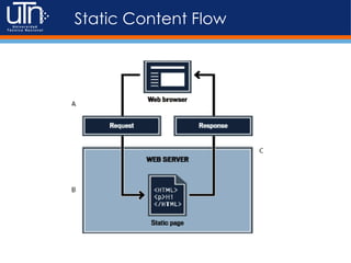 Static Content Flow
 