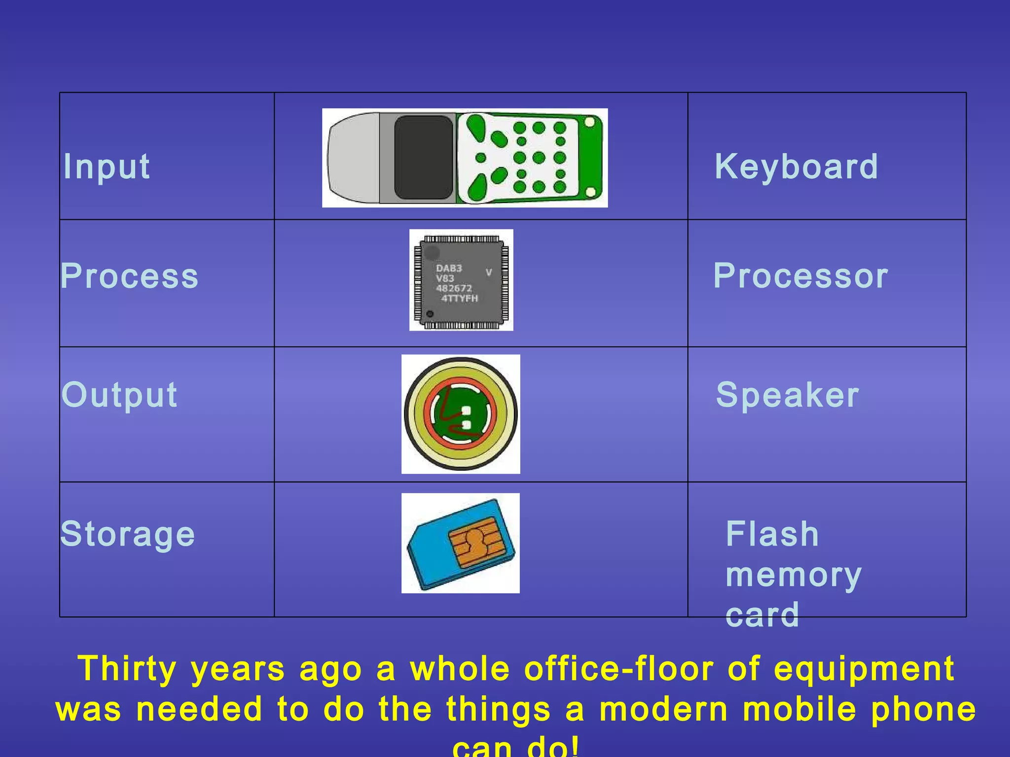 Input                               Keyboard


Process                             Processor


Output                              Speaker



Storage                              Flash
                                     memory
                                     card
 Thirty years ago a whole office-floor of equipment
was needed to do the things a modern mobile phone
 