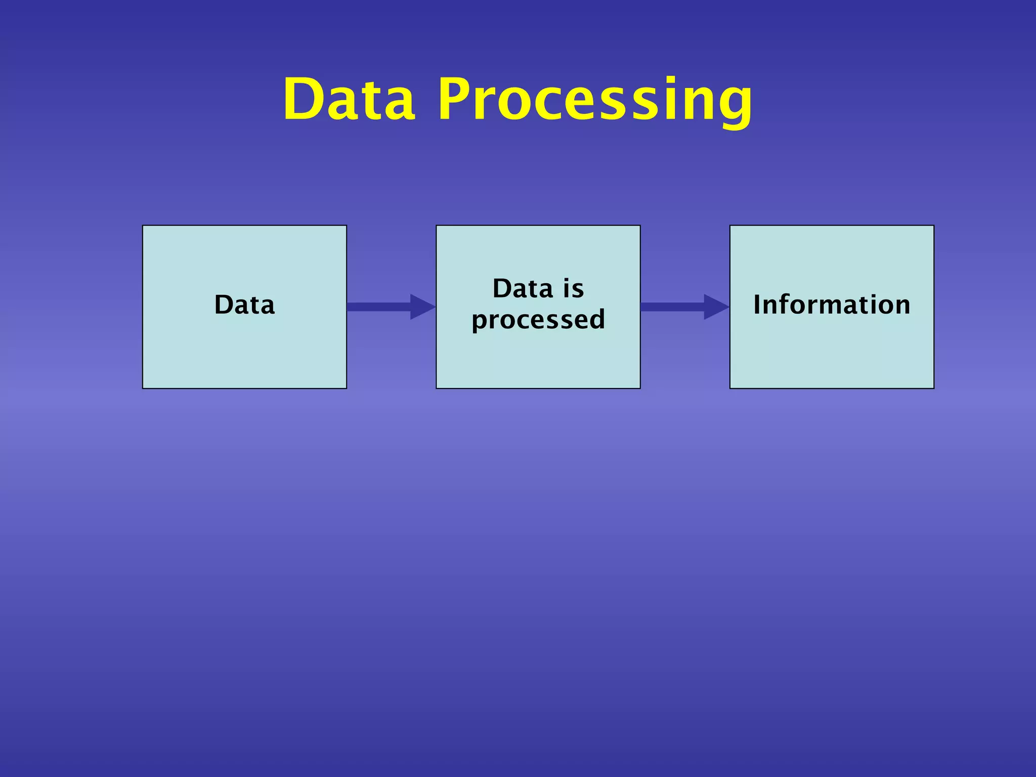 Data Processing


              Data is
Data                     Information
             processed
 