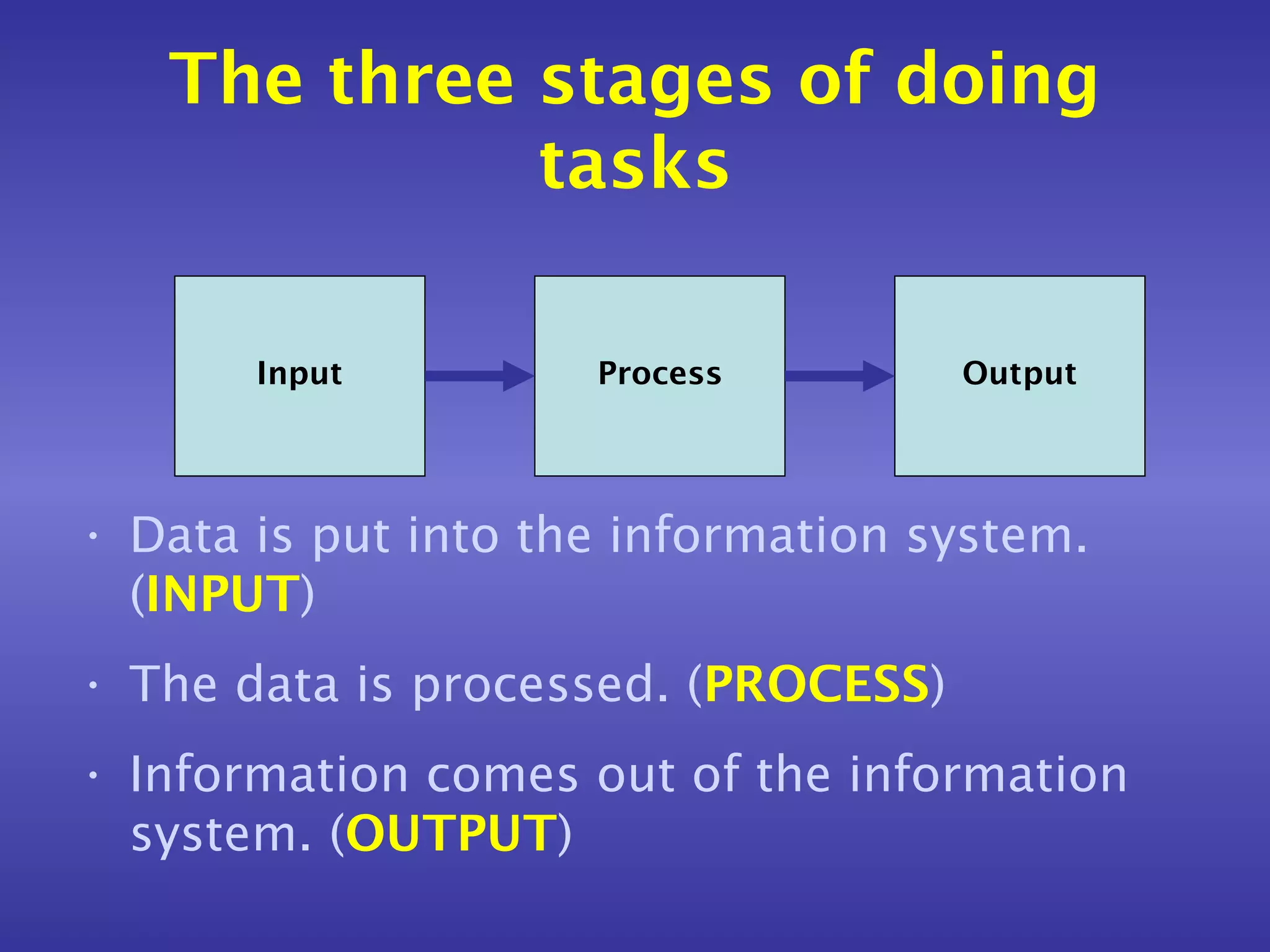 The three stages of doing
             tasks

       Input         Process         Output




• Data is put into the information system.
  (INPUT)
• The data is processed. (PROCESS)
• Information comes out of the information
  system. (OUTPUT)
 
