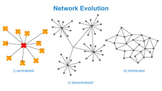 Network Evolution
i) centralized iii) distributed
ii) decentralized
 