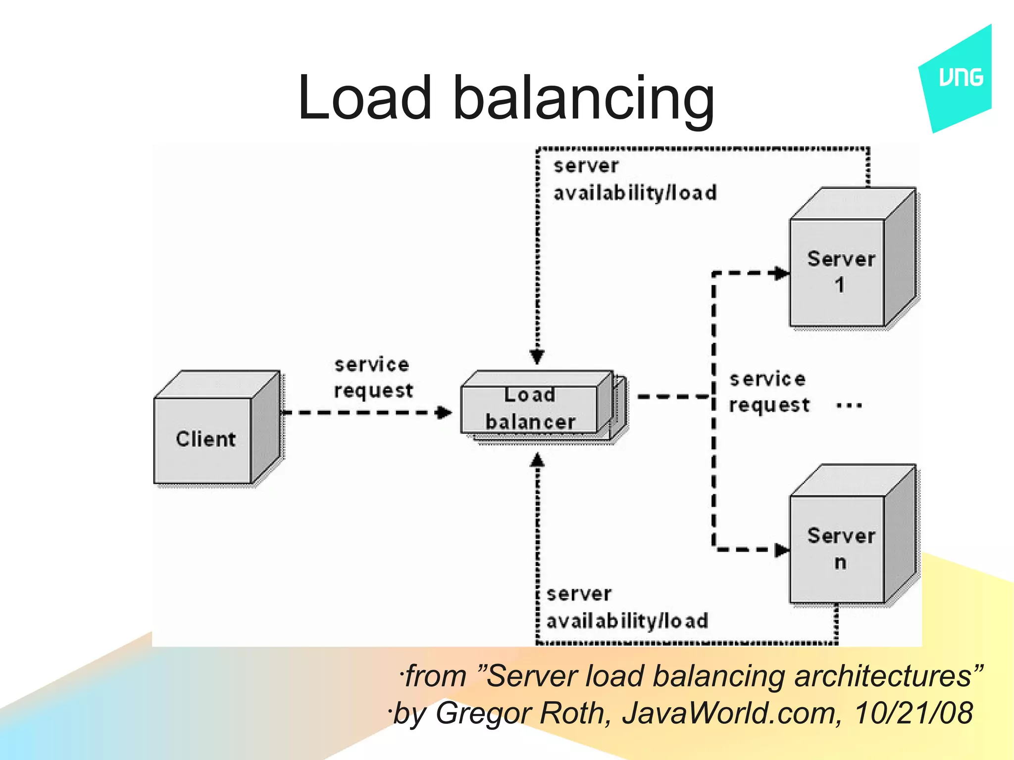 Load balancing




   •
      from ”Server load balancing architectures”
   •
     by Gregor Roth, JavaWorld.com, 10/21/08
 
