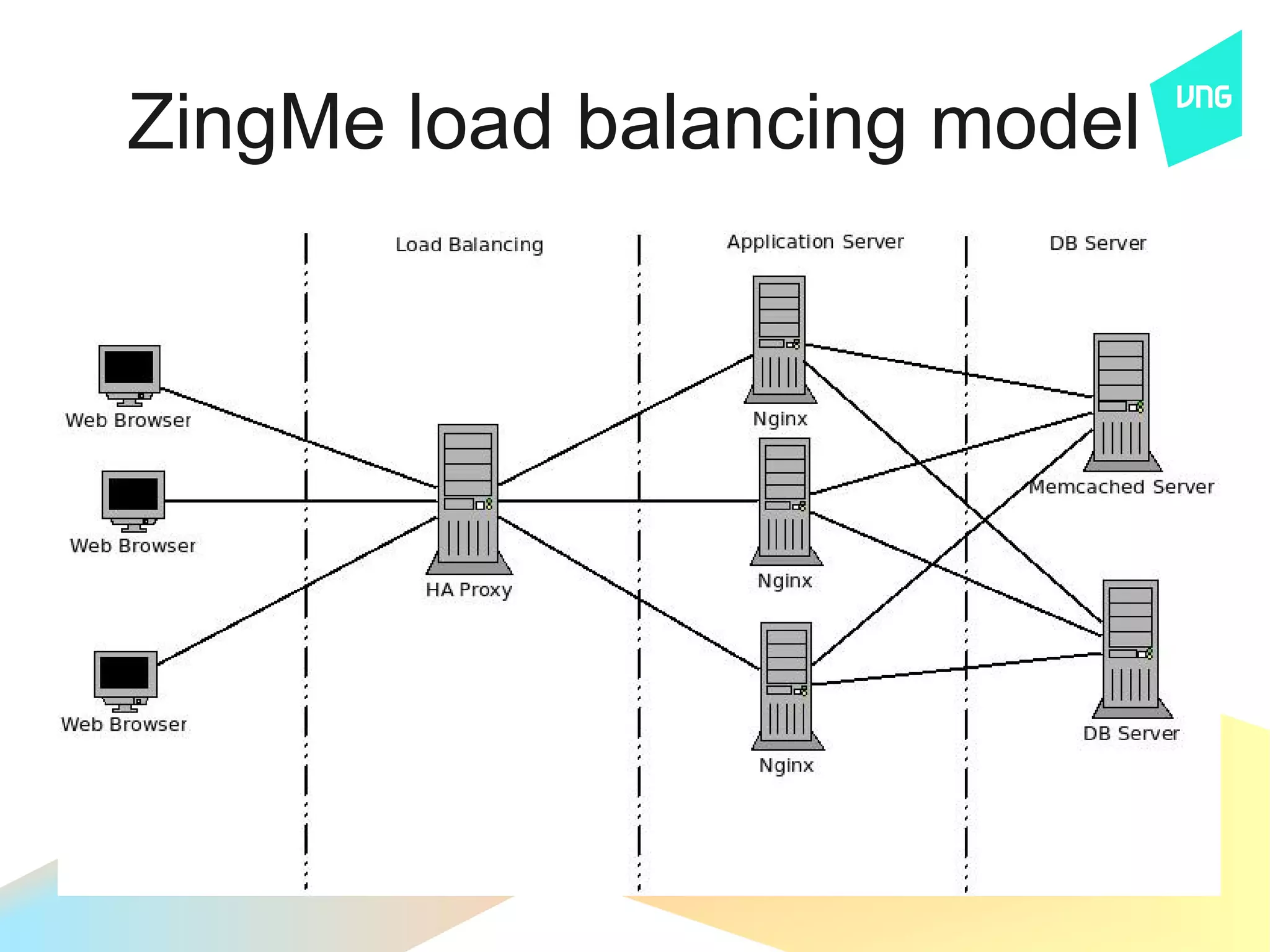 ZingMe load balancing model
 