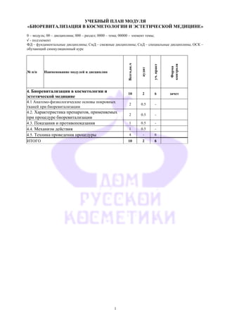1
УЧЕБНЫЙ ПЛАН МОДУЛЯ
«БИОРЕВИТАЛИЗАЦИЯ В КОСМЕТОЛОГИИ И ЭСТЕТИЧЕСКОЙ МЕДИЦИНЕ»
0 – модуль; 00 – дисциплина; 000 – раздел; 0000 – тема; 00000 – элемент темы;
√ - подэлемент
ФД – фундаментальные дисциплины; СмД – смежные дисциплины; СпД – специальные дисциплины; ОСК –
обучающий симмуляционный курс
№ п/п Наименование модулей и дисциплин
Всего,ак.ч
аудит
уч.практ
Форма
контроля
4. Биоревитализация в косметологии и
эстетической медицине
10 2 6 зачет
4.1 Анатомо-физиологические основы покровных
тканей при биоревитализации
2 0.5 -
4.2. Характеристика препаратов, применяемых
при процедуре биоревитализации
2 0.5 -
4.3. Показания и противопоказания 1 0.5 -
4.4. Механизм действия 1 0.5 -
4.5. Техника проведения процедуры 4 - 6
ИТОГО 10 2 6