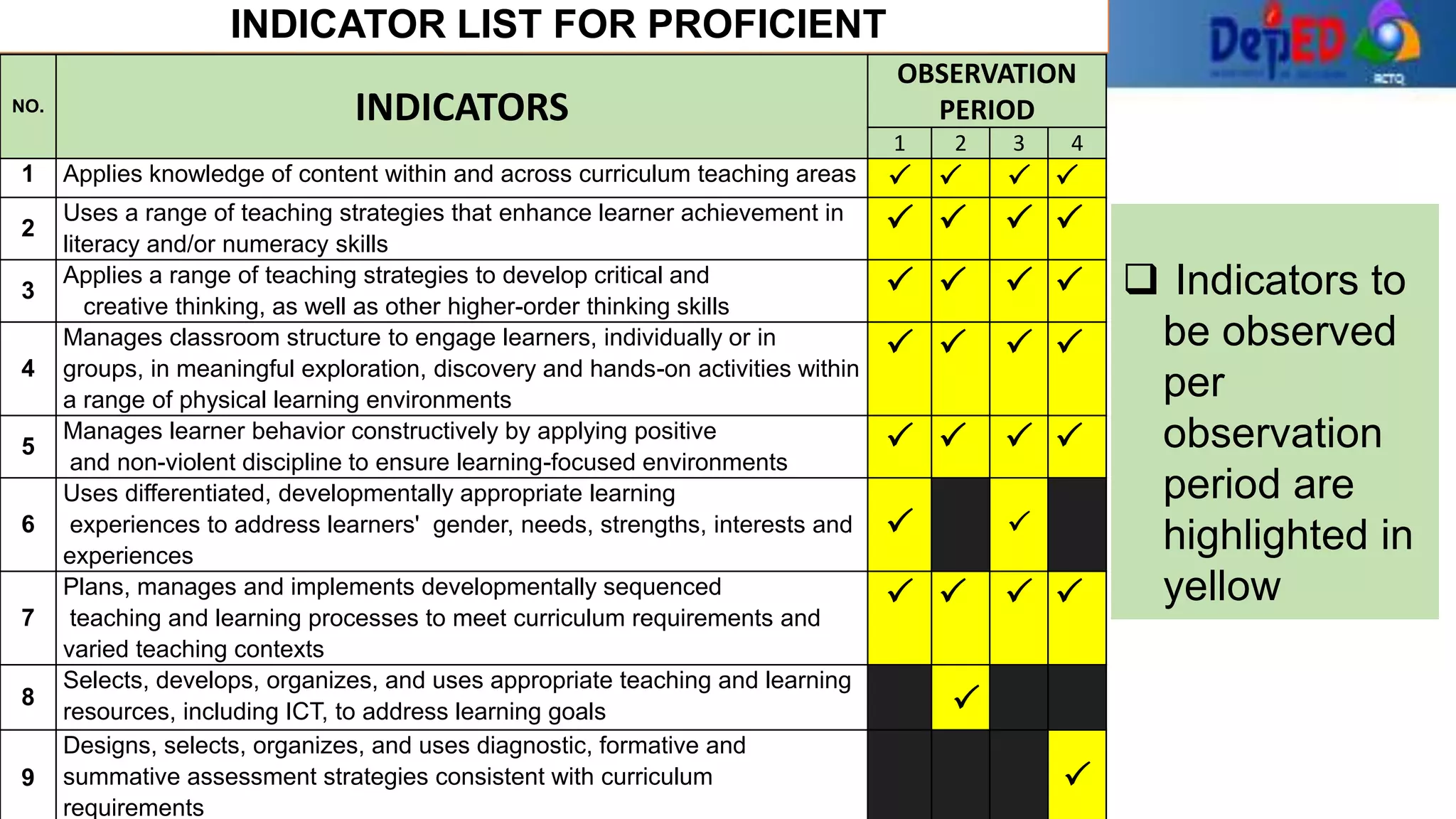 2. Review the Indicator
List expected to be
observed in each
observation period.
STEP 2 – OBSERVER/S
 Indicators to
be observed
per
observation
period are
highlighted in
yellow
NO. INDICATORS
OBSERVATION
PERIOD
1 2 3 4
1 Applies knowledge of content within and across curriculum teaching areas    
2
Uses a range of teaching strategies that enhance learner achievement in
literacy and/or numeracy skills
   
3
Applies a range of teaching strategies to develop critical and
creative thinking, as well as other higher-order thinking skills
   
4
Manages classroom structure to engage learners, individually or in
groups, in meaningful exploration, discovery and hands-on activities within
a range of physical learning environments
   
5
Manages learner behavior constructively by applying positive
and non-violent discipline to ensure learning-focused environments
   
6
Uses differentiated, developmentally appropriate learning
experiences to address learners' gender, needs, strengths, interests and
experiences
 
7
Plans, manages and implements developmentally sequenced
teaching and learning processes to meet curriculum requirements and
varied teaching contexts
   
8
Selects, develops, organizes, and uses appropriate teaching and learning
resources, including ICT, to address learning goals 
9
Designs, selects, organizes, and uses diagnostic, formative and
summative assessment strategies consistent with curriculum
requirements

INDICATOR LIST FOR PROFICIENT
 