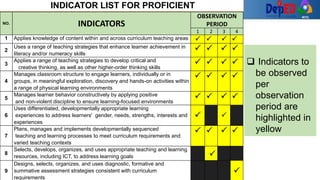 2. Review the Indicator
List expected to be
observed in each
observation period.
STEP 2 – OBSERVER/S
 Indicators to
be observed
per
observation
period are
highlighted in
yellow
NO. INDICATORS
OBSERVATION
PERIOD
1 2 3 4
1 Applies knowledge of content within and across curriculum teaching areas    
2
Uses a range of teaching strategies that enhance learner achievement in
literacy and/or numeracy skills
   
3
Applies a range of teaching strategies to develop critical and
creative thinking, as well as other higher-order thinking skills
   
4
Manages classroom structure to engage learners, individually or in
groups, in meaningful exploration, discovery and hands-on activities within
a range of physical learning environments
   
5
Manages learner behavior constructively by applying positive
and non-violent discipline to ensure learning-focused environments
   
6
Uses differentiated, developmentally appropriate learning
experiences to address learners' gender, needs, strengths, interests and
experiences
 
7
Plans, manages and implements developmentally sequenced
teaching and learning processes to meet curriculum requirements and
varied teaching contexts
   
8
Selects, develops, organizes, and uses appropriate teaching and learning
resources, including ICT, to address learning goals 
9
Designs, selects, organizes, and uses diagnostic, formative and
summative assessment strategies consistent with curriculum
requirements

INDICATOR LIST FOR PROFICIENT
 