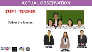 STEP 1 - TEACHER
Deliver the lesson.
ACTUAL OBSERVATION
 